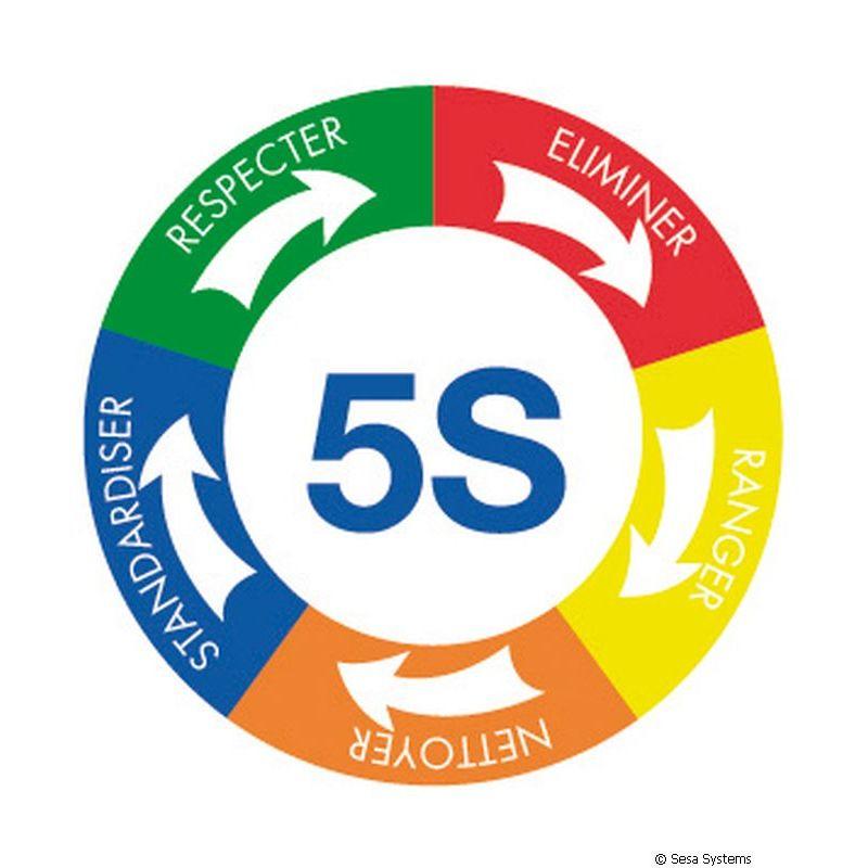 5s (система). Система 5с логотип. 5s стандарт. 5s.